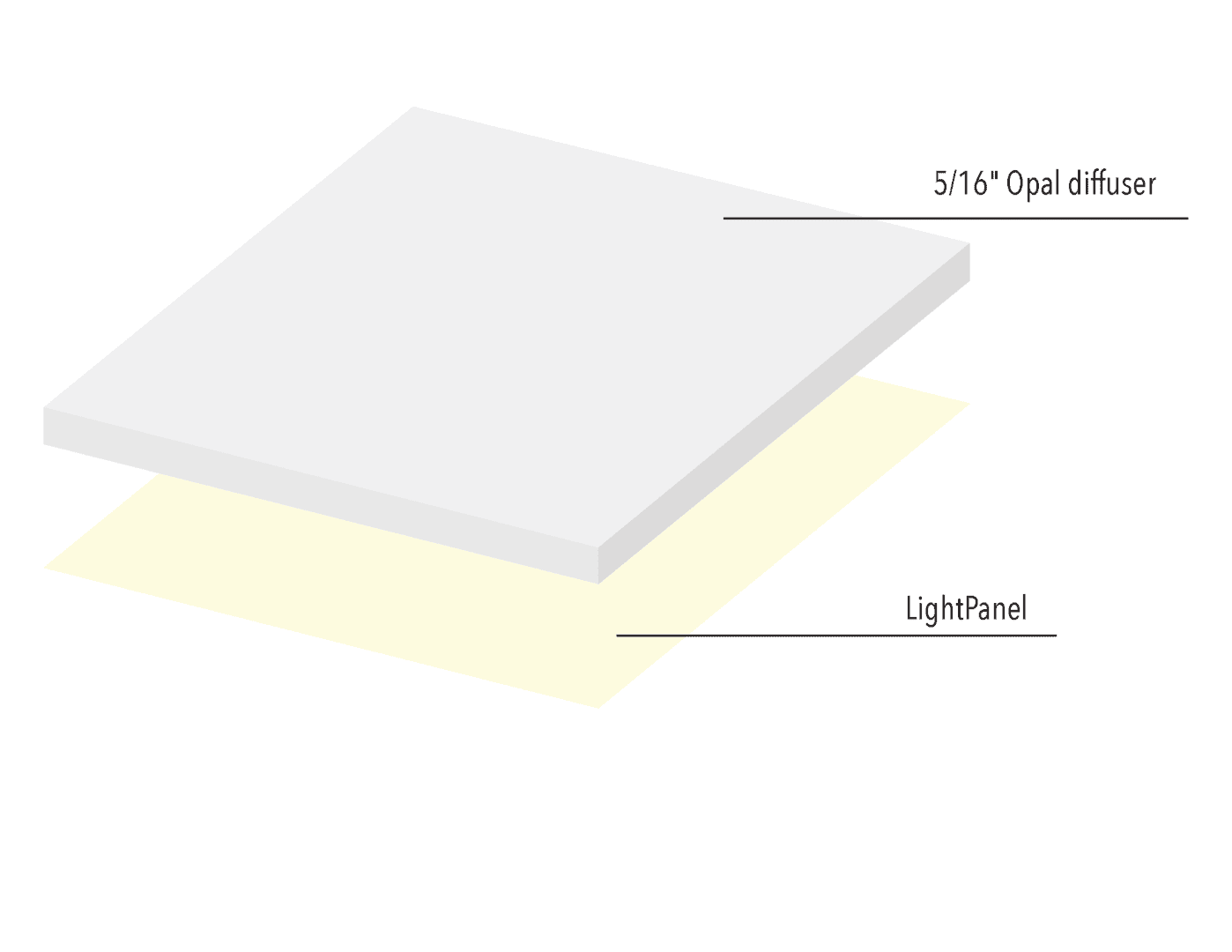 Frameless Aura LightPanel exploded construction diagram showing 5/16 inch opal diffuser over the LightPanel layer