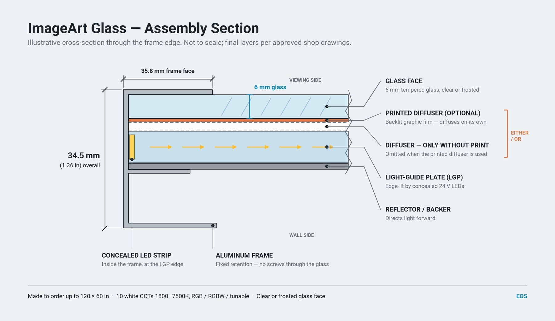 Cross-section of ImageArt Glass showing aluminum frame, 6 mm glass, optional printed diffuser or (only without print) a diffuser, light-guide plate and reflector, 34.5 mm overall depth
