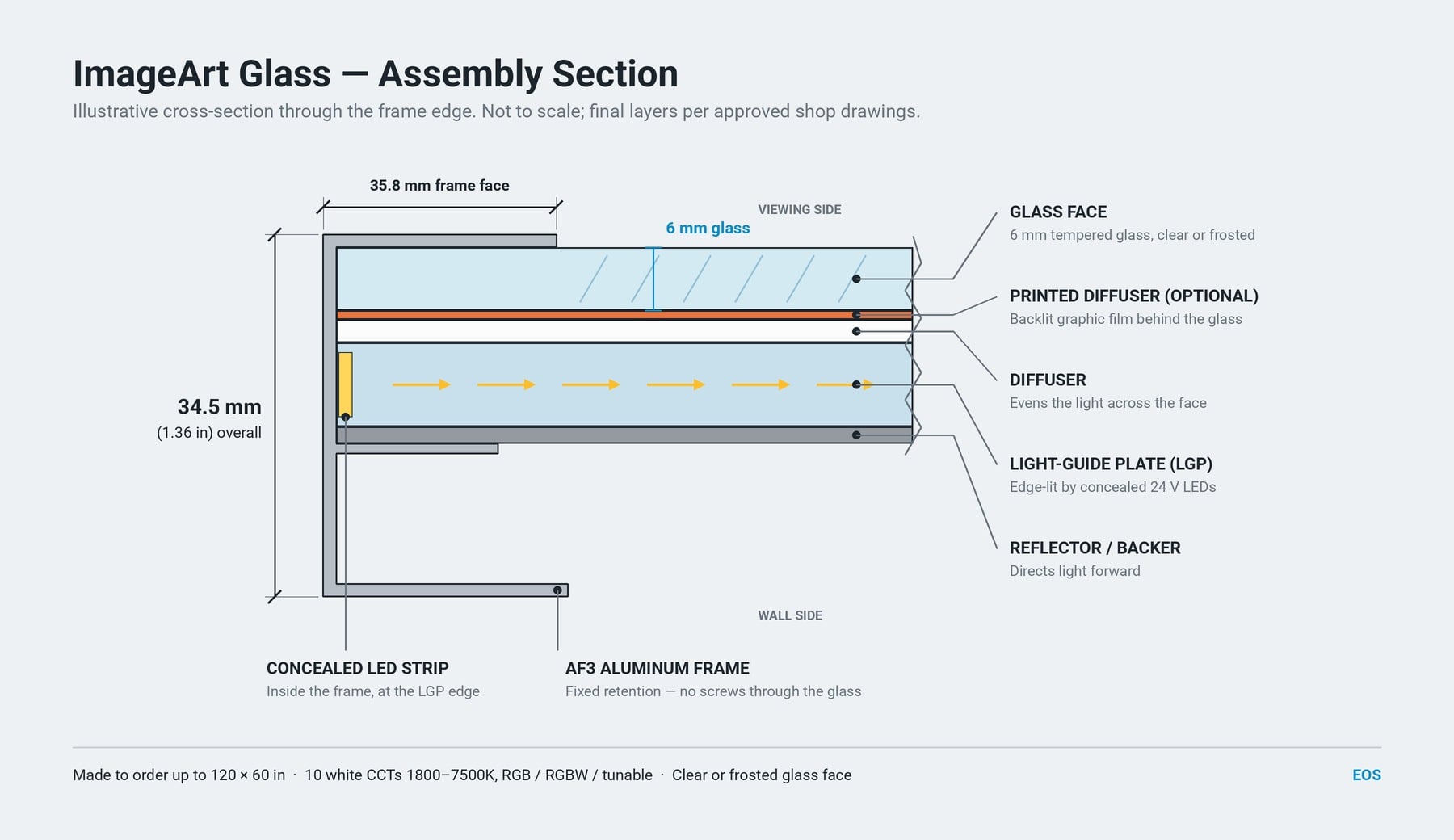 Cross-section of ImageArt Glass showing aluminum frame, 6 mm glass, optional printed diffuser, diffuser, light-guide plate and reflector, 34.5 mm overall depth